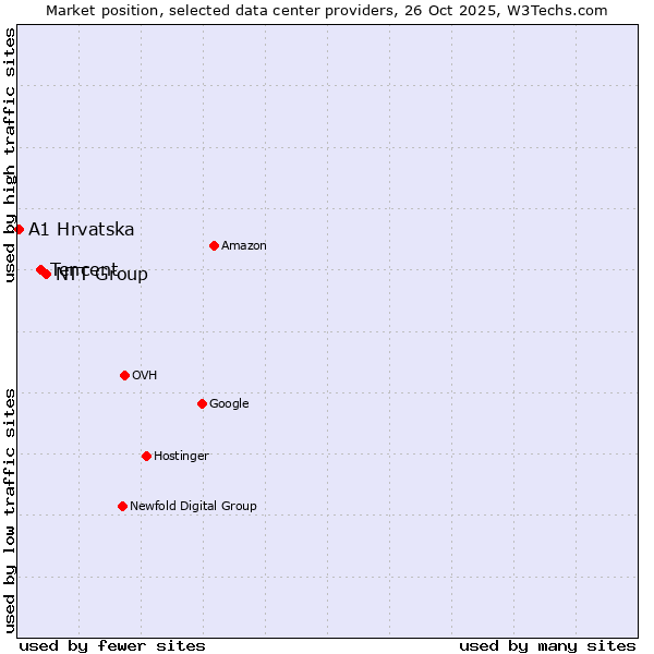Market position of NTT Group vs. Tencent vs. A1 Hrvatska