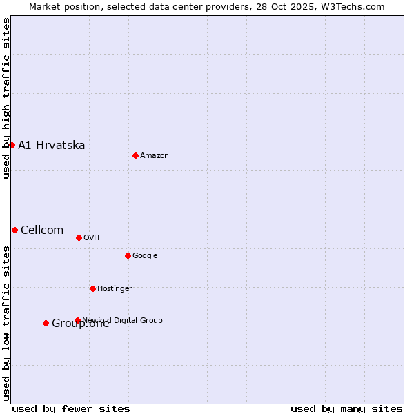 Market position of Group.one vs. Cellcom vs. A1 Hrvatska