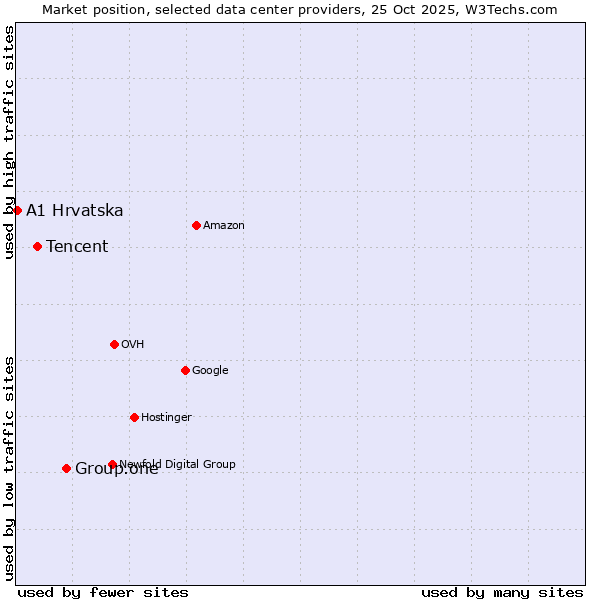 Market position of Group.one vs. Tencent vs. A1 Hrvatska