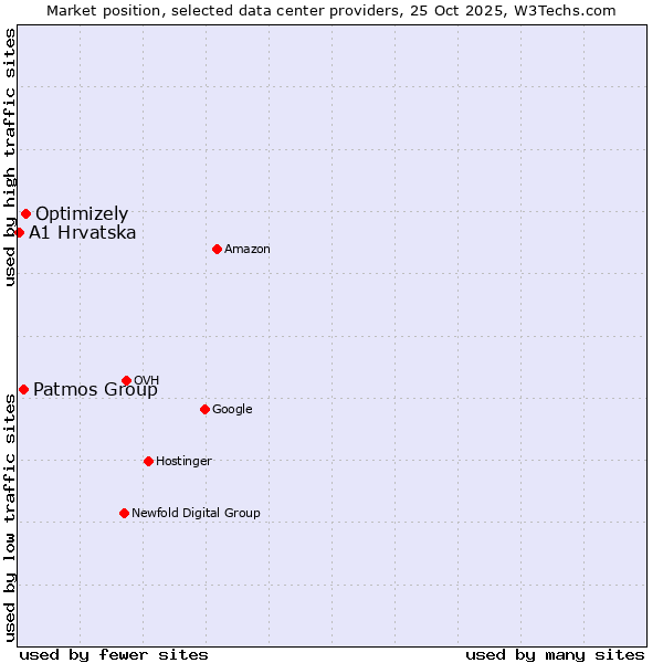 Market position of Optimizely vs. Patmos Group vs. A1 Hrvatska