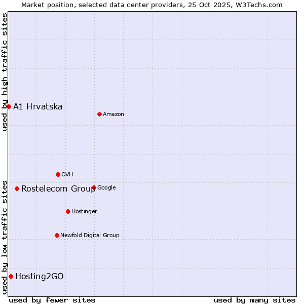 Market position of Rostelecom Group vs. Hosting2GO vs. A1 Hrvatska