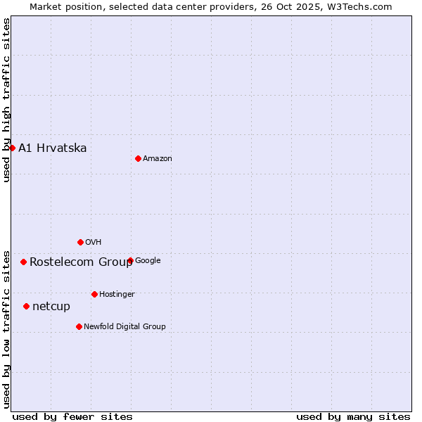 Market position of netcup vs. Rostelecom Group vs. A1 Hrvatska