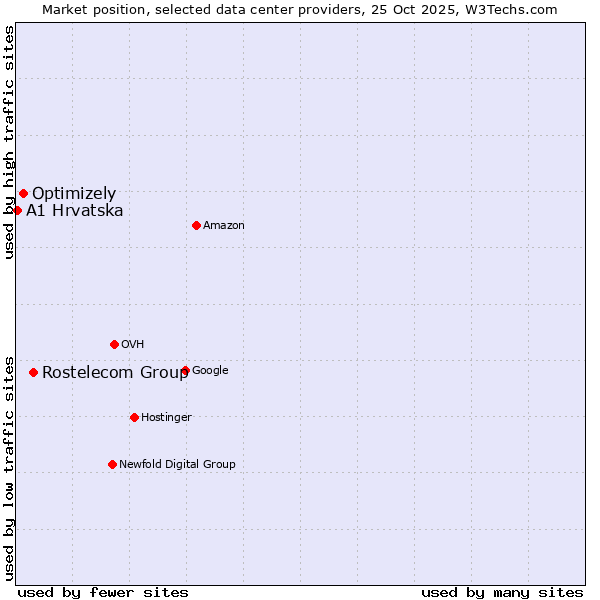 Market position of Rostelecom Group vs. Optimizely vs. A1 Hrvatska