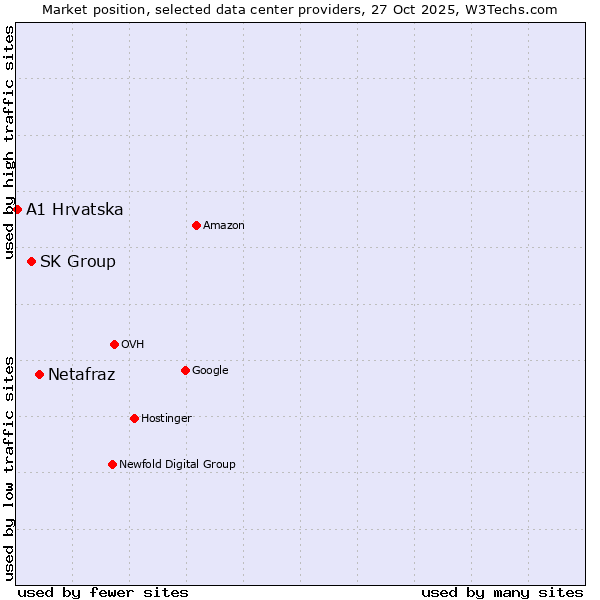 Market position of Netafraz vs. SK Group vs. A1 Hrvatska