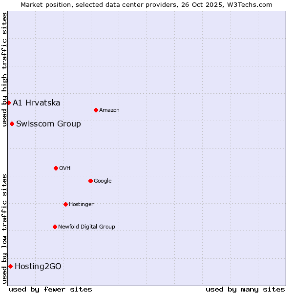 Market position of Swisscom Group vs. Hosting2GO vs. A1 Hrvatska