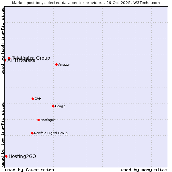 Market position of Telefónica Group vs. Hosting2GO vs. A1 Hrvatska
