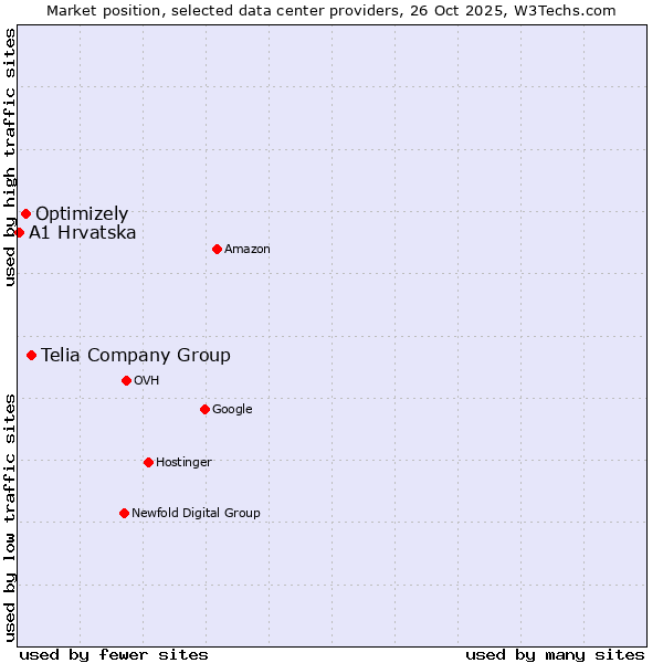 Market position of Telia Company Group vs. Optimizely vs. A1 Hrvatska