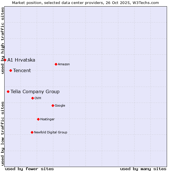Market position of Tencent vs. Telia Company Group vs. A1 Hrvatska