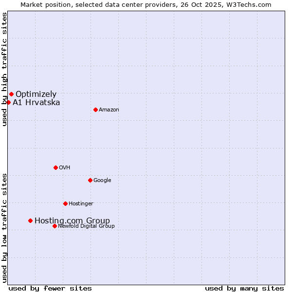 Market position of Hosting.com Group vs. Optimizely vs. A1 Hrvatska