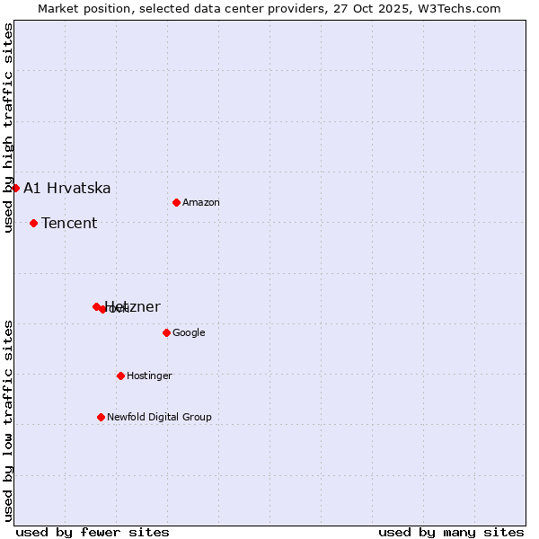 Market position of Hetzner vs. Tencent vs. A1 Hrvatska