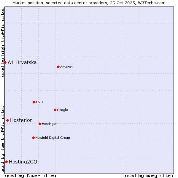 Market position of Hosterion vs. Hosting2GO vs. A1 Hrvatska