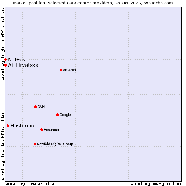 Market position of Hosterion vs. A1 Hrvatska vs. NetEase