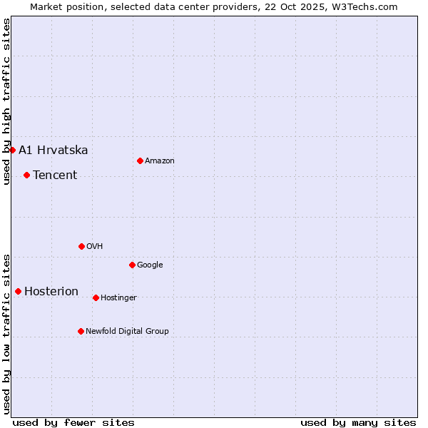 Market position of Tencent vs. Hosterion vs. A1 Hrvatska