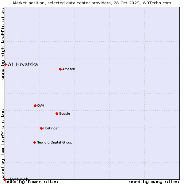 Market position of A1 Hrvatska vs. Hostinet