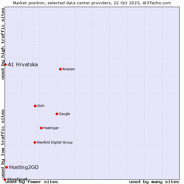 Market position of Hosting2GO vs. A1 Hrvatska vs. Hostinet