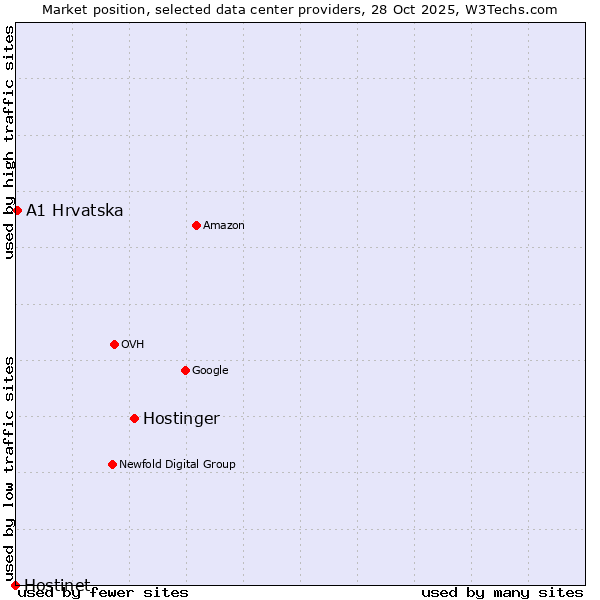 Market position of Hostinger vs. A1 Hrvatska vs. Hostinet