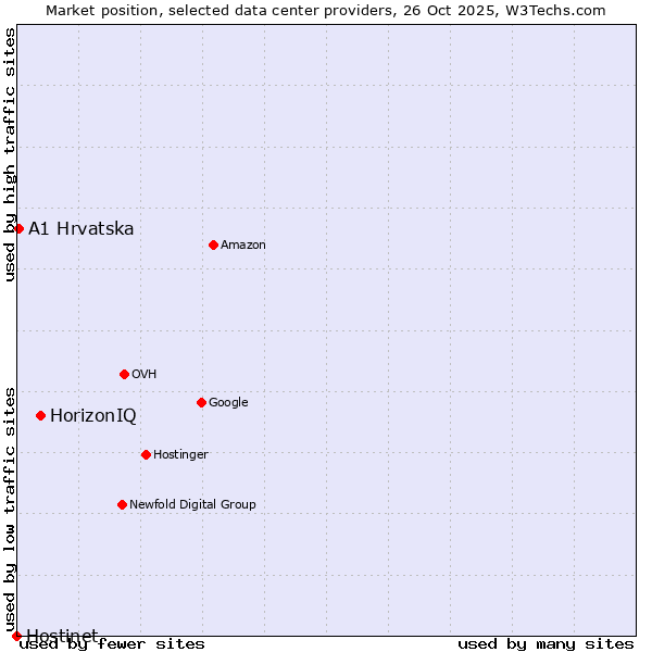 Market position of HorizonIQ vs. A1 Hrvatska vs. Hostinet