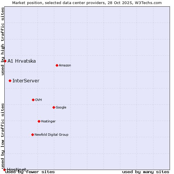 Market position of InterServer vs. A1 Hrvatska vs. Hostinet