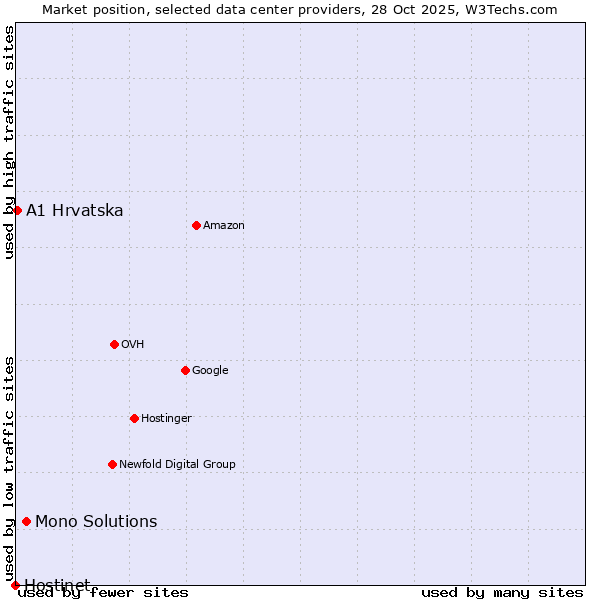 Market position of Mono Solutions vs. A1 Hrvatska vs. Hostinet