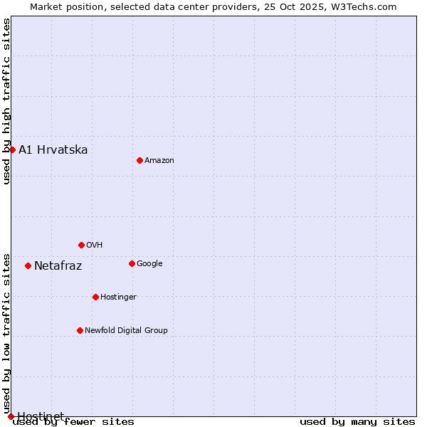 Market position of Netafraz vs. A1 Hrvatska vs. Hostinet