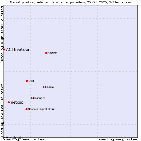 Market position of netcup vs. A1 Hrvatska vs. Hostinet