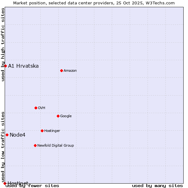 Market position of Node4 vs. A1 Hrvatska vs. Hostinet