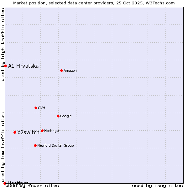 Market position of o2switch vs. A1 Hrvatska vs. Hostinet