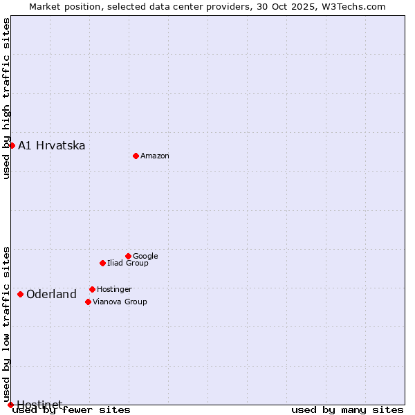 Market position of Oderland vs. A1 Hrvatska vs. Hostinet