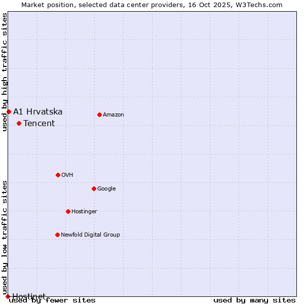 Market position of Tencent vs. A1 Hrvatska vs. Hostinet