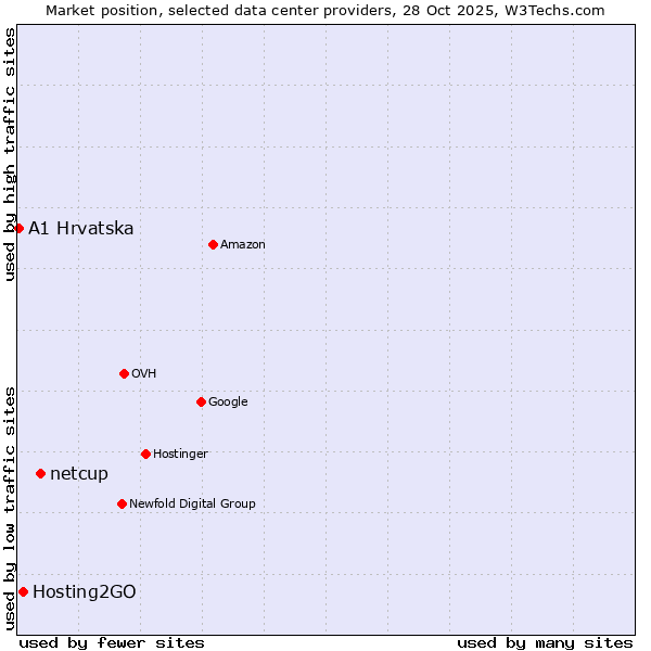 Market position of netcup vs. Hosting2GO vs. A1 Hrvatska