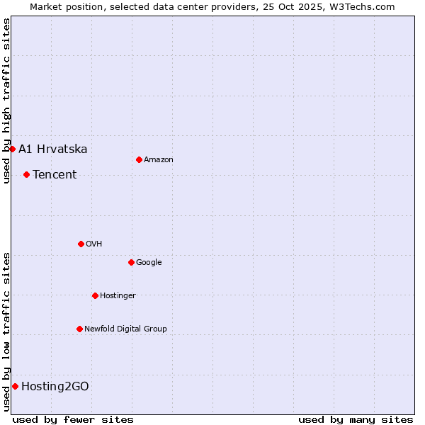 Market position of Tencent vs. Hosting2GO vs. A1 Hrvatska
