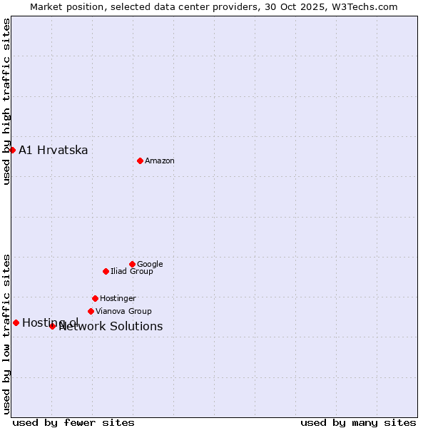 Market position of Network Solutions vs. Hosting.cl vs. A1 Hrvatska