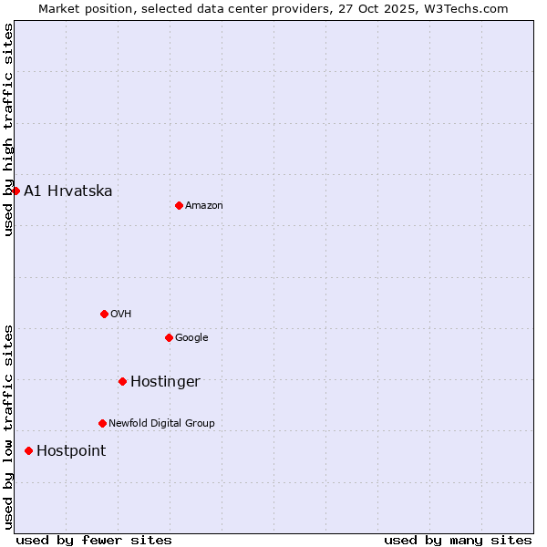 Market position of Hostinger vs. Hostpoint vs. A1 Hrvatska