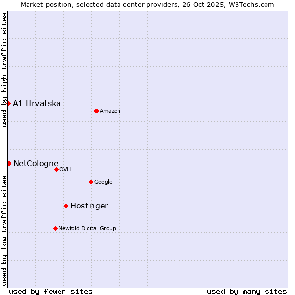Market position of Hostinger vs. NetCologne vs. A1 Hrvatska