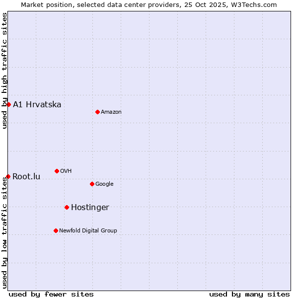 Market position of Hostinger vs. A1 Hrvatska vs. Root.lu