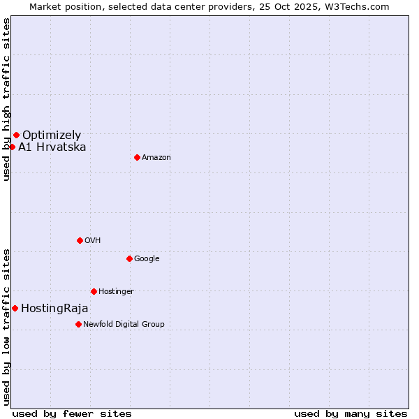 Market position of Optimizely vs. HostingRaja vs. A1 Hrvatska