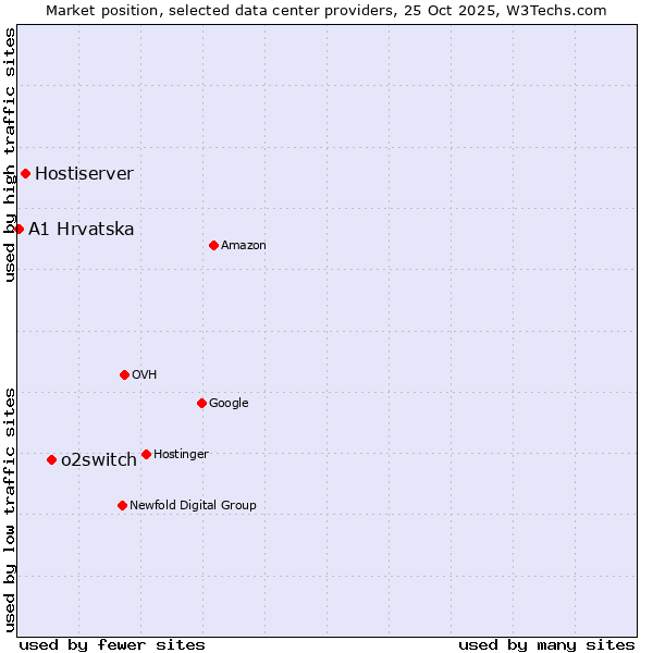 Market position of o2switch vs. Hostiserver vs. A1 Hrvatska