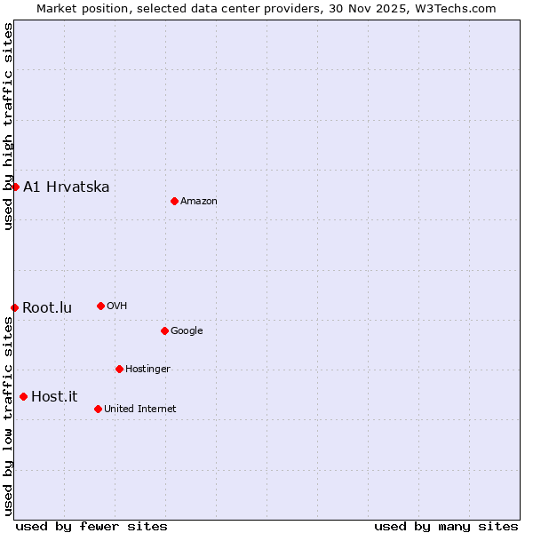 Market position of Host.it vs. A1 Hrvatska vs. Root.lu