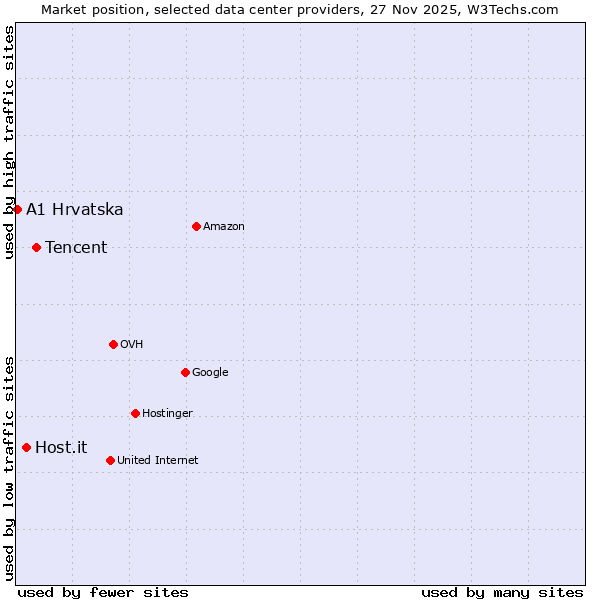 Market position of Tencent vs. Host.it vs. A1 Hrvatska