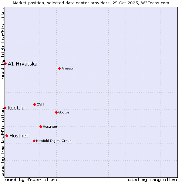 Market position of Hostnet vs. A1 Hrvatska vs. Root.lu