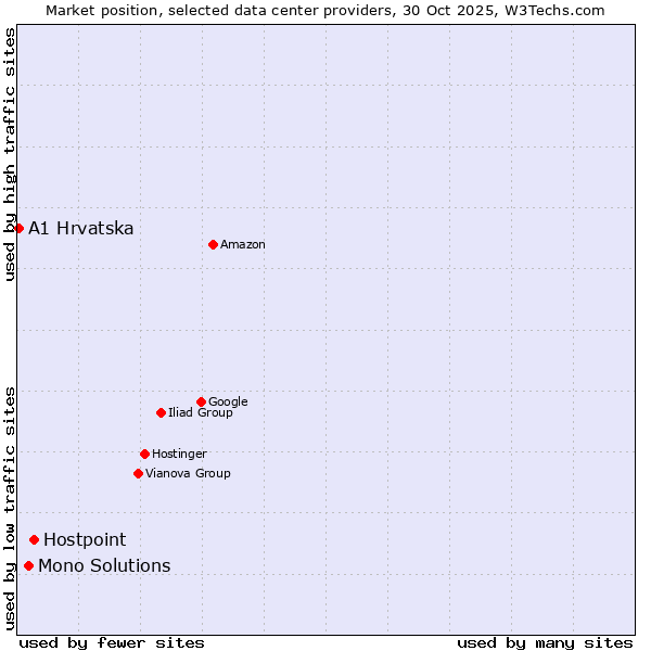 Market position of Hostpoint vs. Mono Solutions vs. A1 Hrvatska