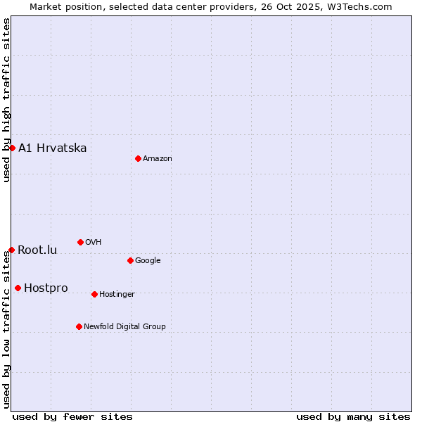 Market position of Hostpro vs. A1 Hrvatska vs. Root.lu