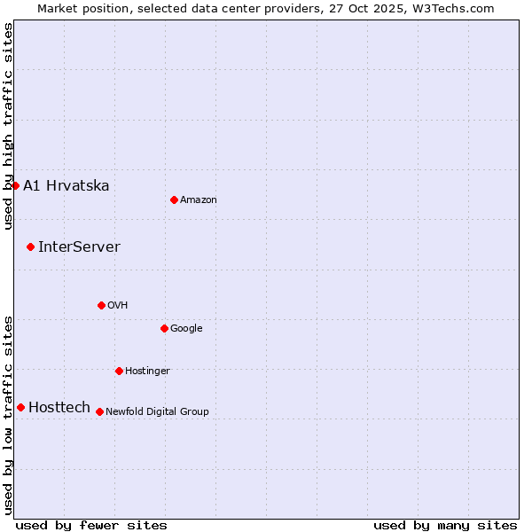 Market position of InterServer vs. Hosttech vs. A1 Hrvatska