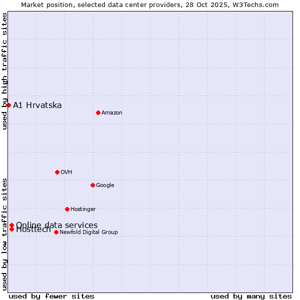 Market position of Online data services vs. Hosttech vs. A1 Hrvatska