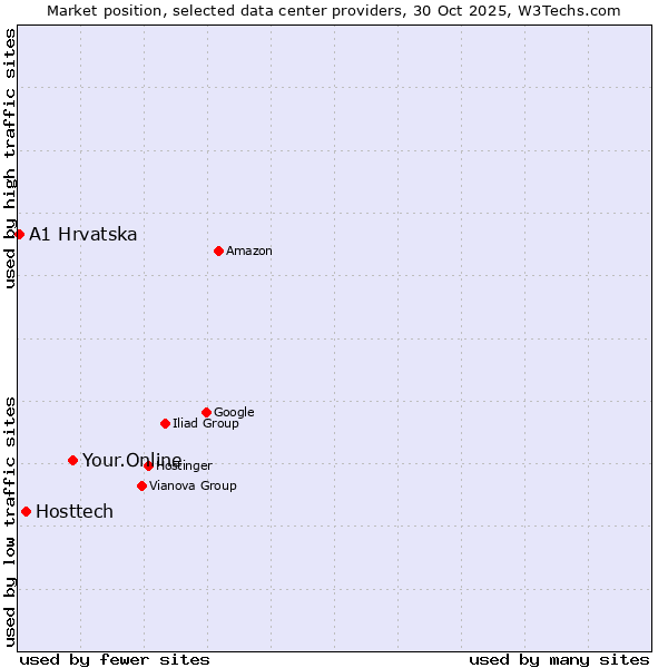Market position of Your.Online vs. Hosttech vs. A1 Hrvatska