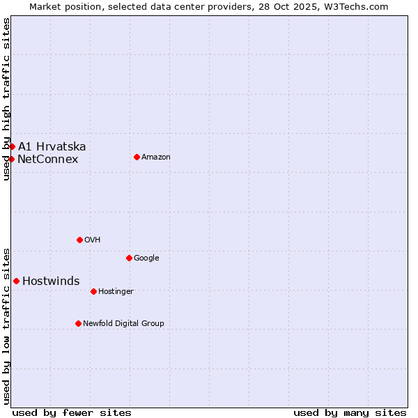 Market position of Hostwinds vs. A1 Hrvatska vs. NetConnex