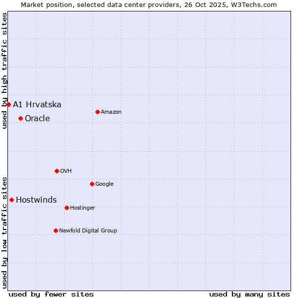 Market position of Oracle vs. Hostwinds vs. A1 Hrvatska