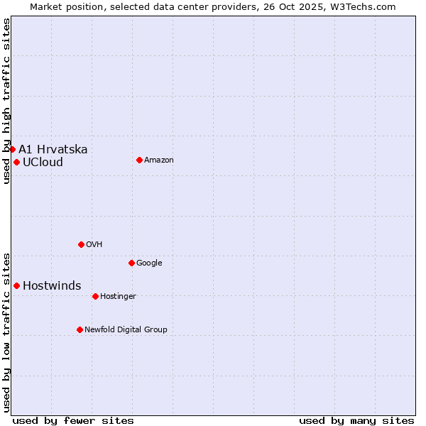 Market position of UCloud vs. Hostwinds vs. A1 Hrvatska