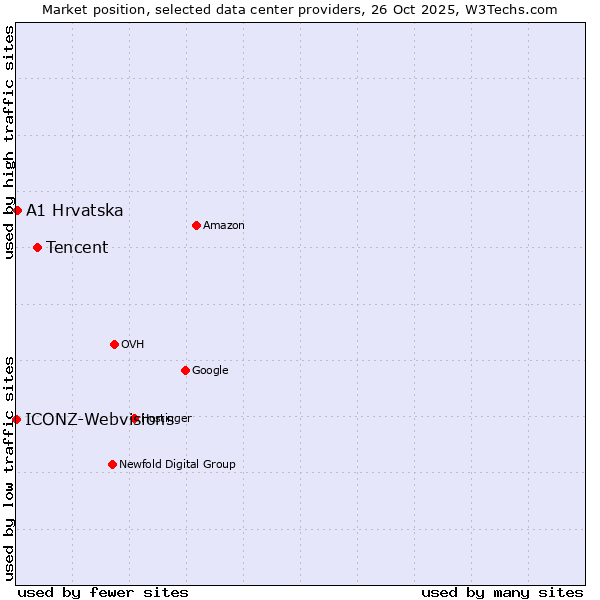 Market position of Tencent vs. A1 Hrvatska vs. ICONZ-Webvisions