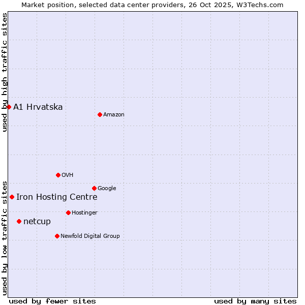 Market position of netcup vs. Iron Hosting Centre vs. A1 Hrvatska